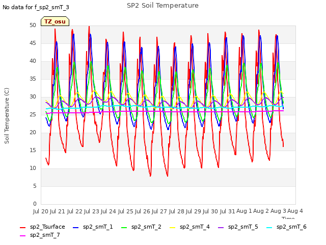 plot of SP2 Soil Temperature