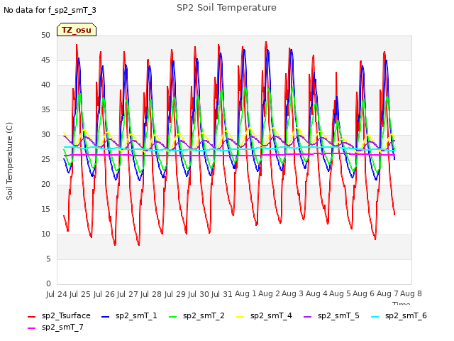 plot of SP2 Soil Temperature