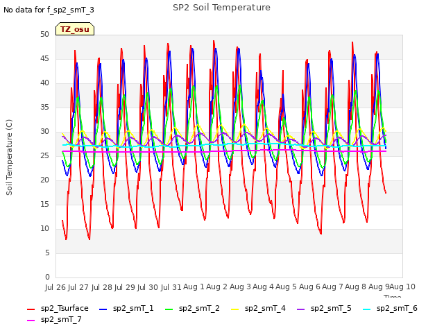 plot of SP2 Soil Temperature