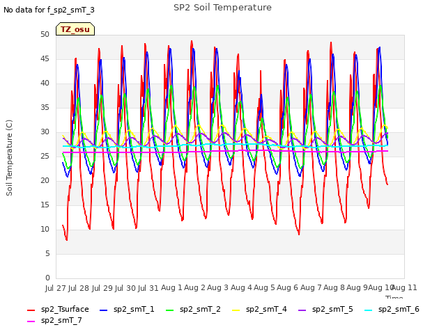 plot of SP2 Soil Temperature