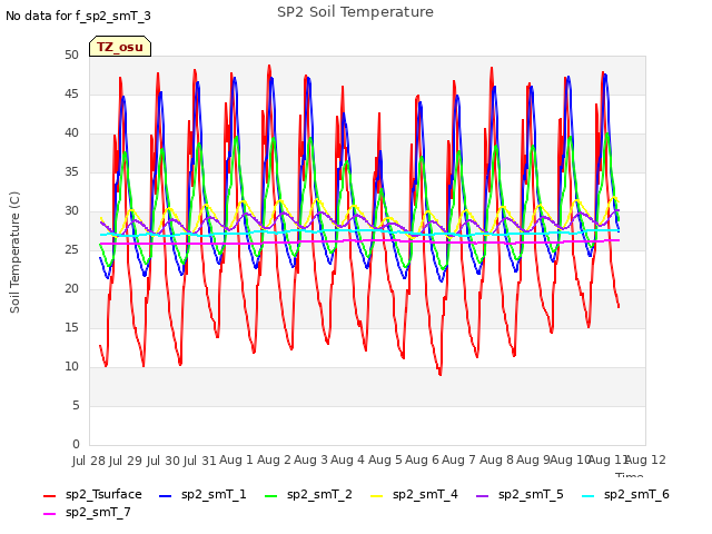 plot of SP2 Soil Temperature