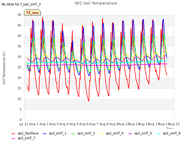 plot of SP2 Soil Temperature