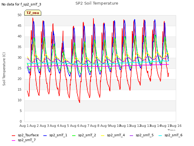 plot of SP2 Soil Temperature