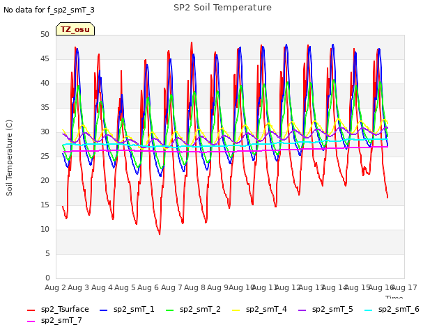 plot of SP2 Soil Temperature