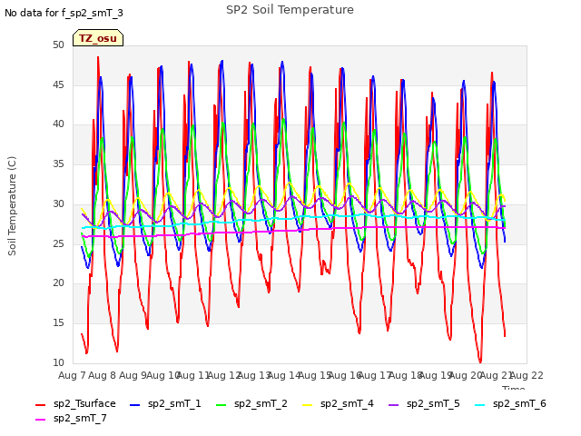 plot of SP2 Soil Temperature