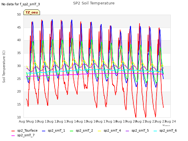 plot of SP2 Soil Temperature