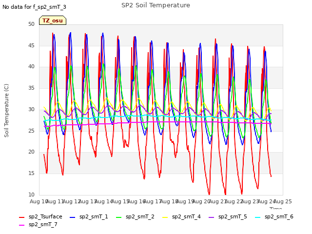 plot of SP2 Soil Temperature