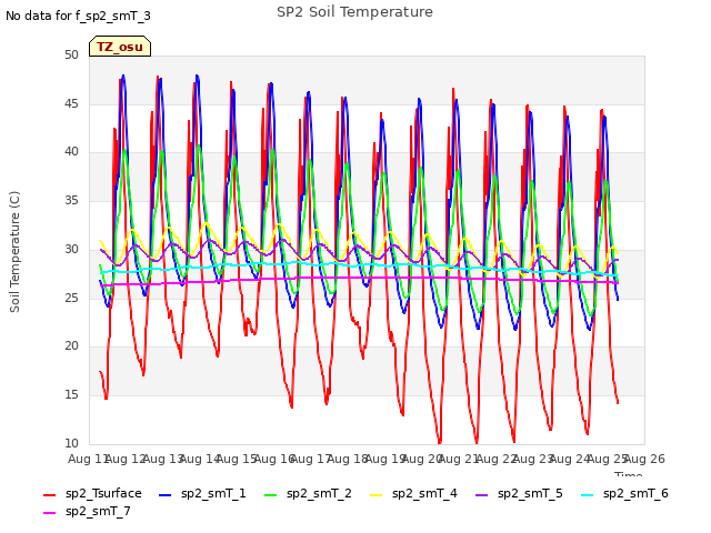 plot of SP2 Soil Temperature