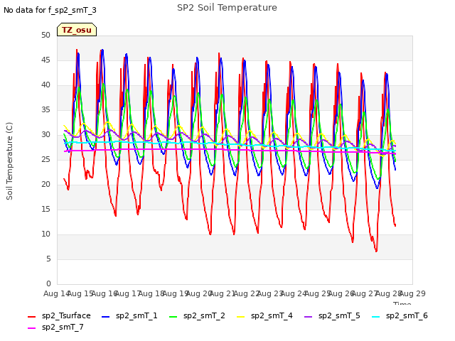 plot of SP2 Soil Temperature