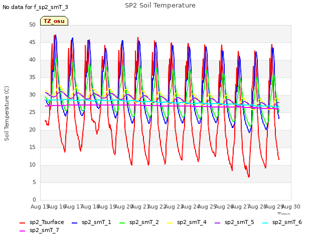 plot of SP2 Soil Temperature