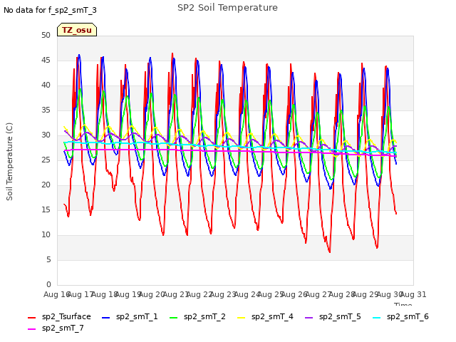 plot of SP2 Soil Temperature