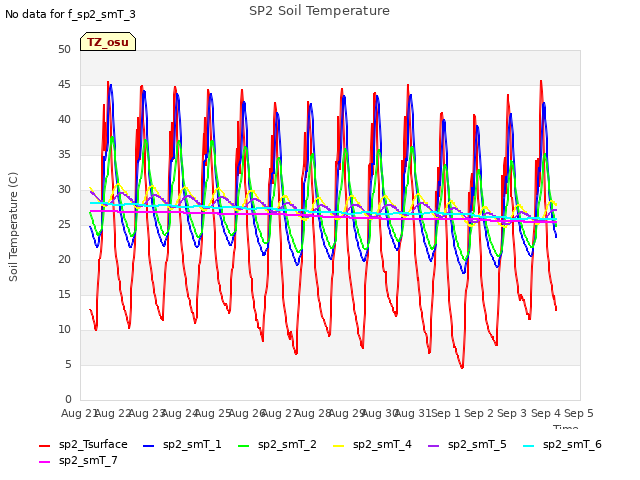 plot of SP2 Soil Temperature