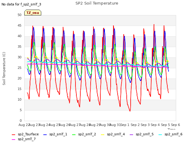 plot of SP2 Soil Temperature