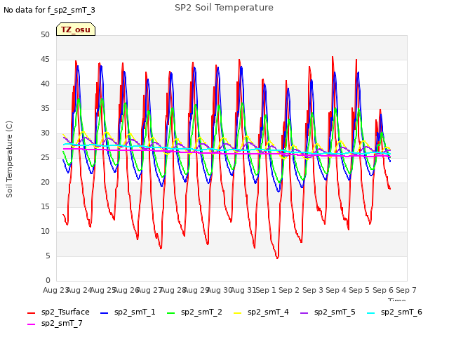 plot of SP2 Soil Temperature