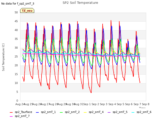 plot of SP2 Soil Temperature