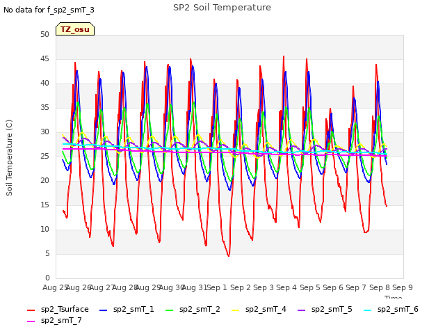 plot of SP2 Soil Temperature