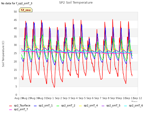 plot of SP2 Soil Temperature