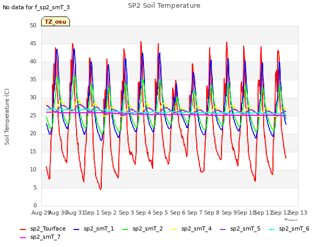 plot of SP2 Soil Temperature