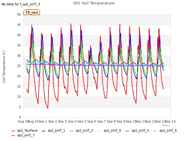 plot of SP2 Soil Temperature