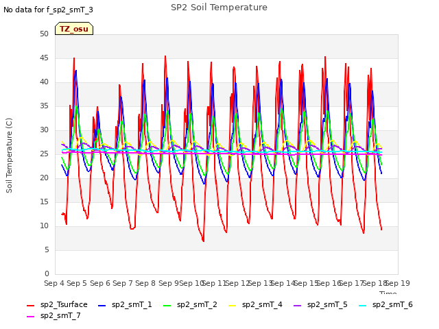 plot of SP2 Soil Temperature