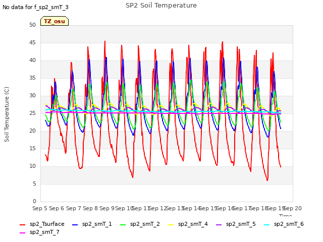 plot of SP2 Soil Temperature