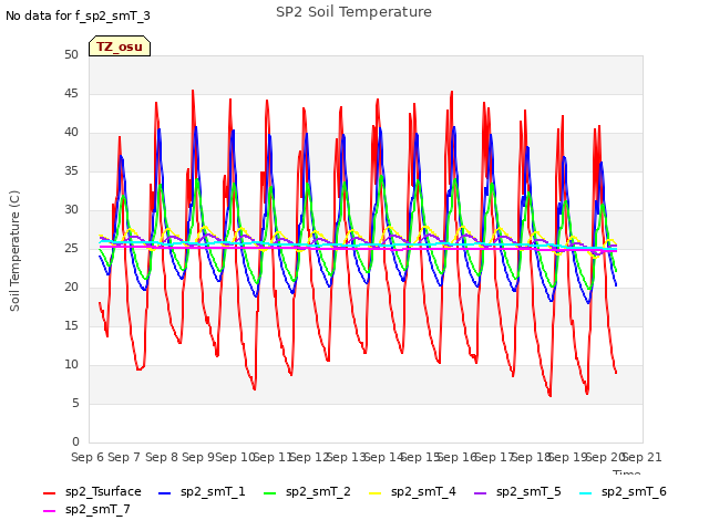 plot of SP2 Soil Temperature