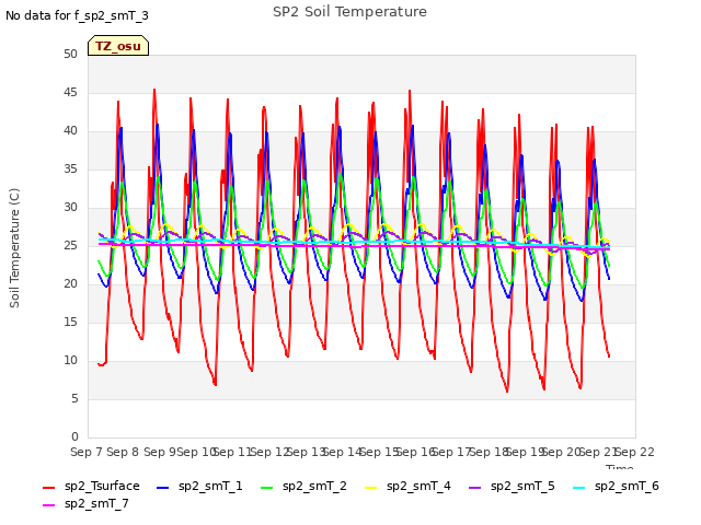 plot of SP2 Soil Temperature