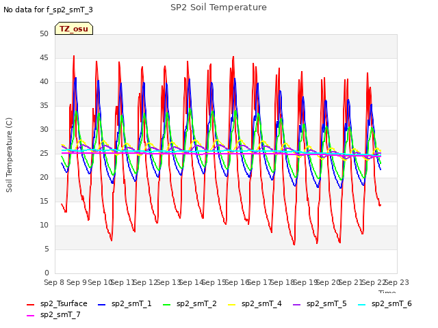 plot of SP2 Soil Temperature