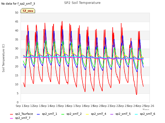 plot of SP2 Soil Temperature