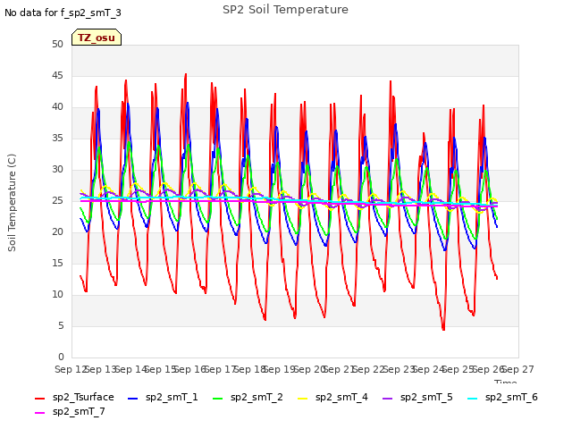 plot of SP2 Soil Temperature