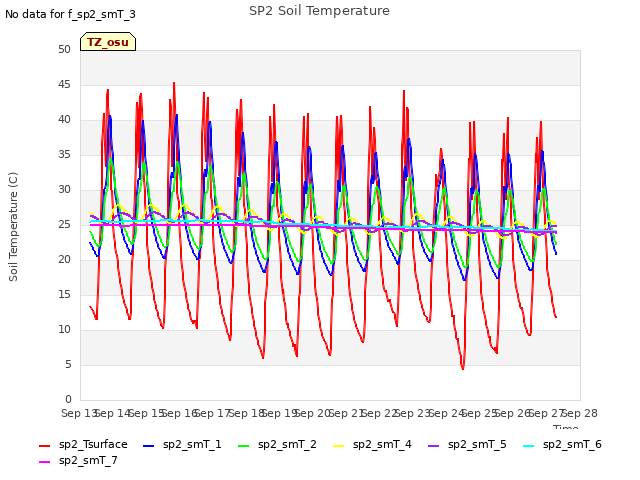 plot of SP2 Soil Temperature