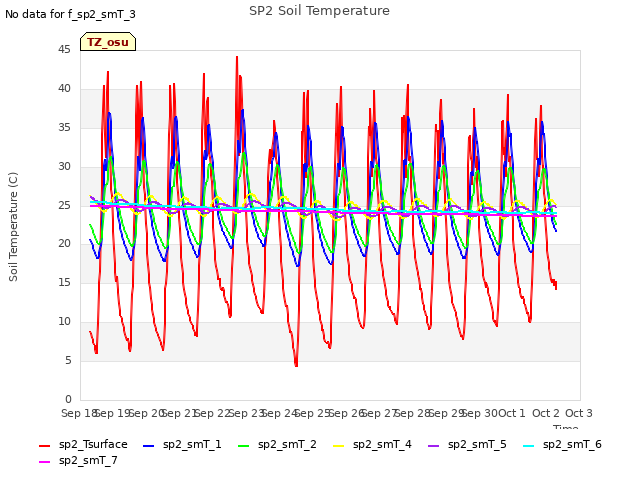 plot of SP2 Soil Temperature