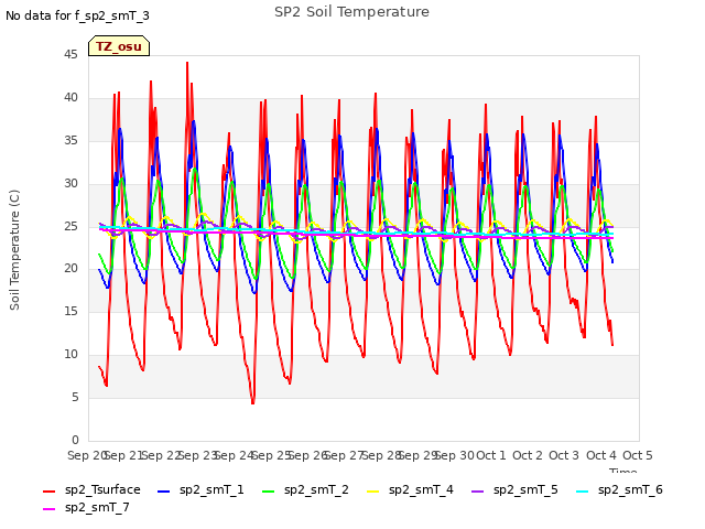 plot of SP2 Soil Temperature