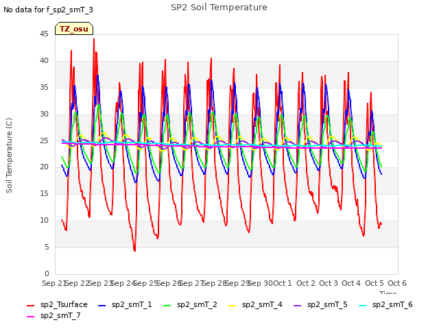 plot of SP2 Soil Temperature