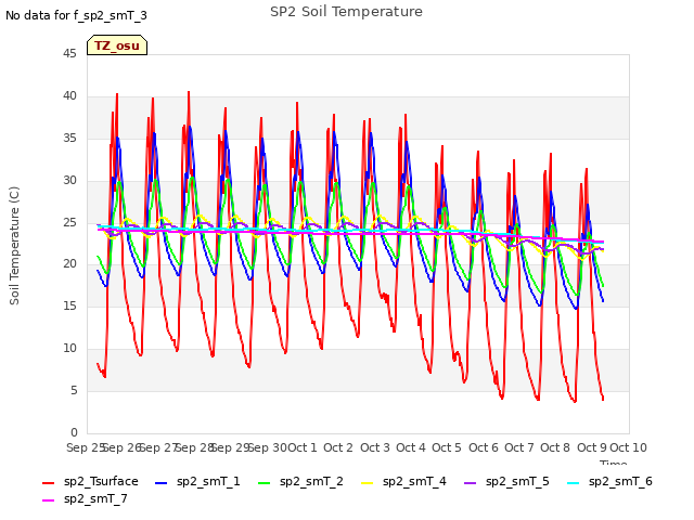 plot of SP2 Soil Temperature