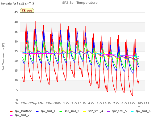 plot of SP2 Soil Temperature