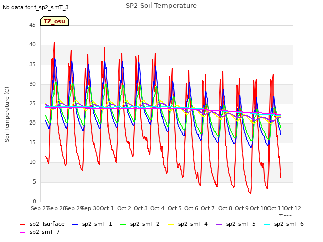 plot of SP2 Soil Temperature