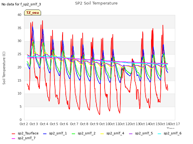 plot of SP2 Soil Temperature