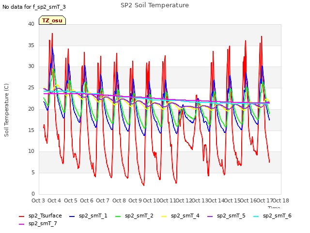 plot of SP2 Soil Temperature