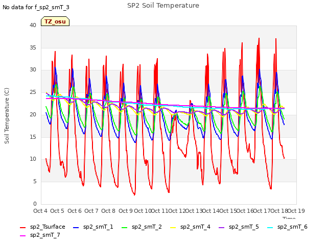 plot of SP2 Soil Temperature