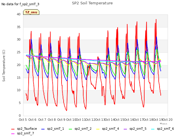 plot of SP2 Soil Temperature