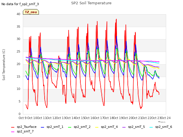 plot of SP2 Soil Temperature