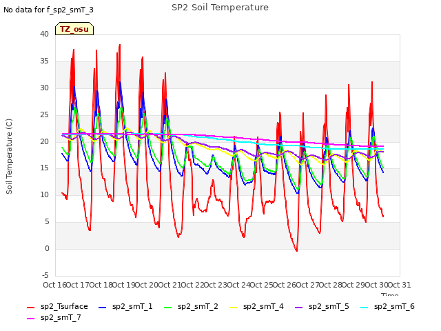 plot of SP2 Soil Temperature