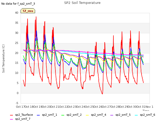 plot of SP2 Soil Temperature