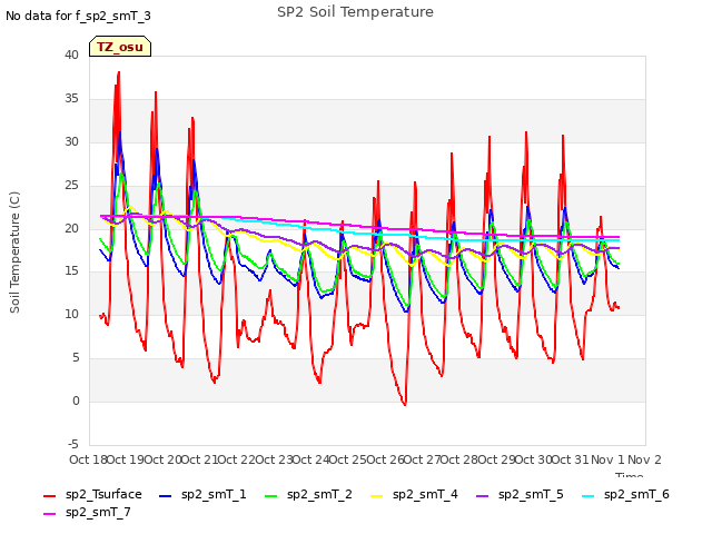 plot of SP2 Soil Temperature