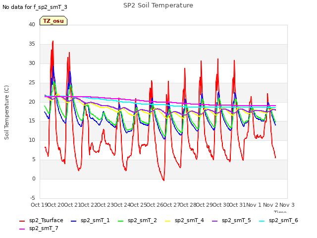 plot of SP2 Soil Temperature