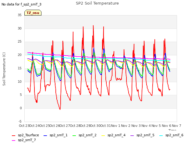 plot of SP2 Soil Temperature