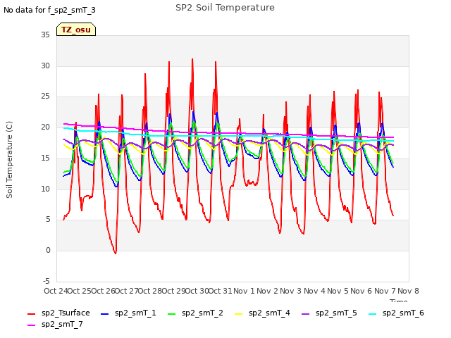 plot of SP2 Soil Temperature