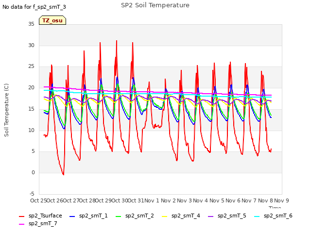 plot of SP2 Soil Temperature