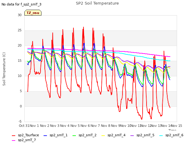 plot of SP2 Soil Temperature